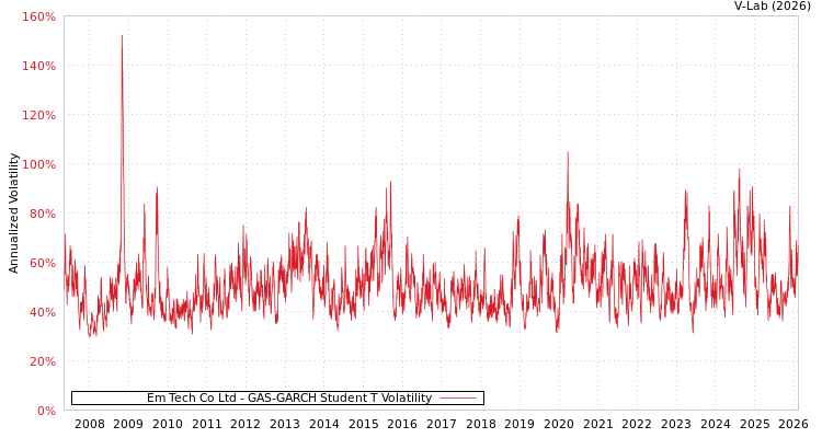 graph of Em Tech Co Ltd GAS-GARCH-T