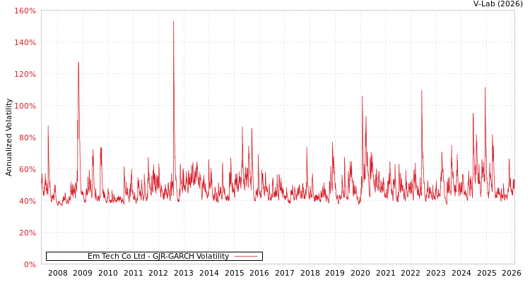 graph of Em Tech Co Ltd GJR-GARCH