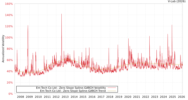 graph of Em Tech Co Ltd S0GARCH