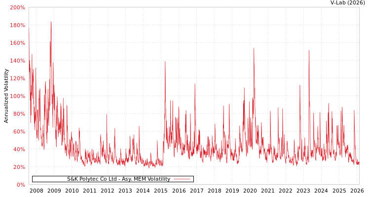 graph of S&K Polytec Co Ltd AMEM