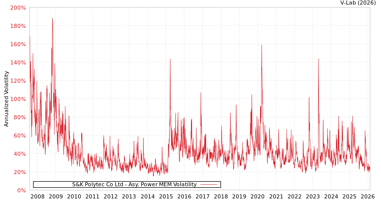 graph of S&K Polytec Co Ltd APMEM