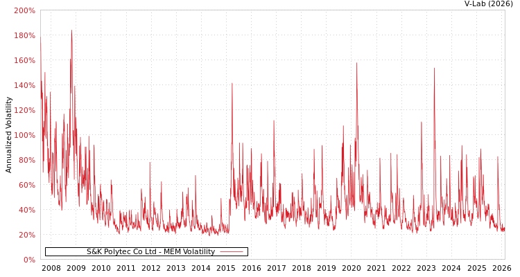 graph of S&K Polytec Co Ltd MEM