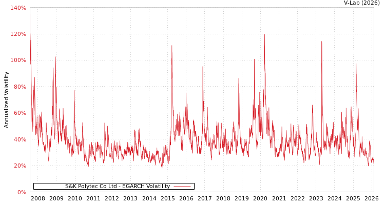 graph of S&K Polytec Co Ltd EGARCH