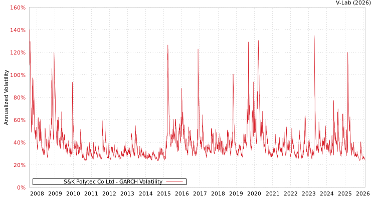 graph of S&K Polytec Co Ltd GARCH