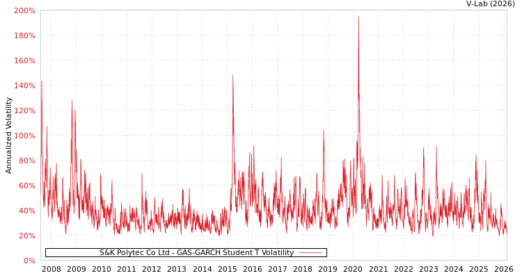 graph of S&K Polytec Co Ltd GAS-GARCH-T