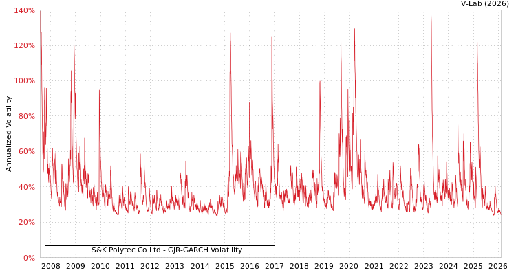 graph of S&K Polytec Co Ltd GJR-GARCH