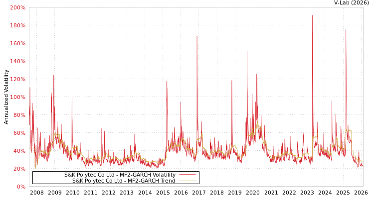 graph of S&K Polytec Co Ltd MF2-GARCH