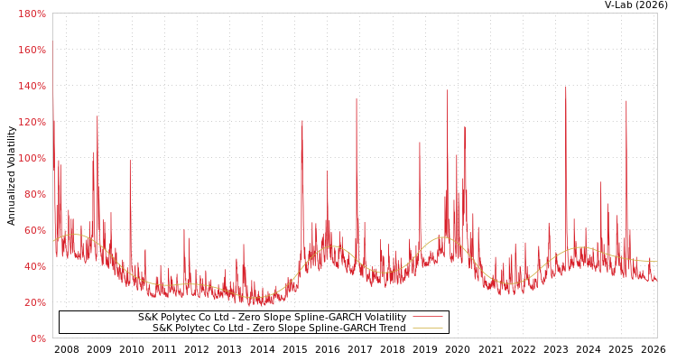 graph of S&K Polytec Co Ltd S0GARCH