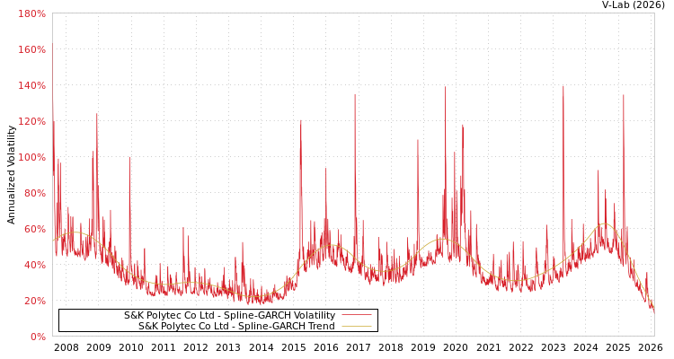 graph of S&K Polytec Co Ltd SGARCH