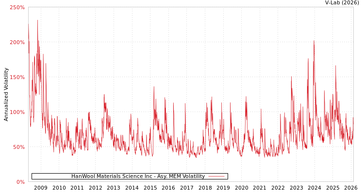 graph of HanWool Materials Science Inc AMEM