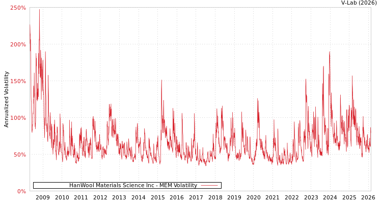 graph of HanWool Materials Science Inc MEM