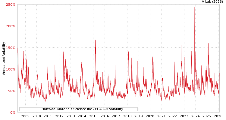 graph of HanWool Materials Science Inc EGARCH
