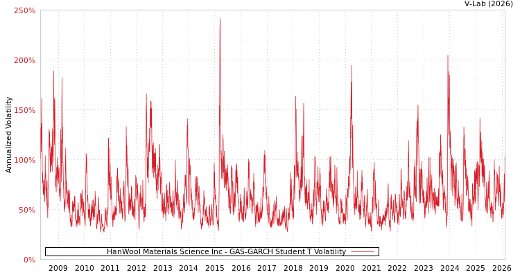 graph of HanWool Materials Science Inc GAS-GARCH-T
