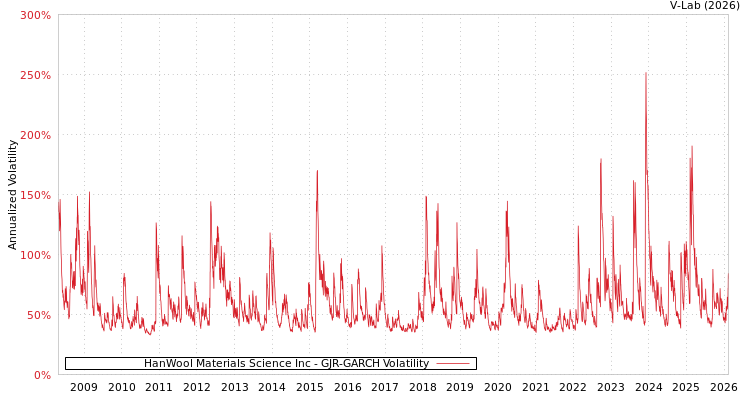 graph of HanWool Materials Science Inc GJR-GARCH