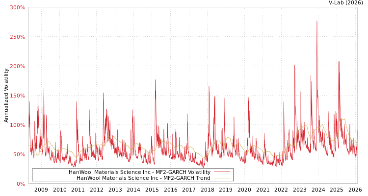 graph of HanWool Materials Science Inc MF2-GARCH