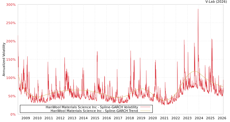graph of HanWool Materials Science Inc SGARCH