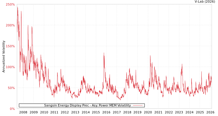 graph of Sangsin Energy Display Prec APMEM