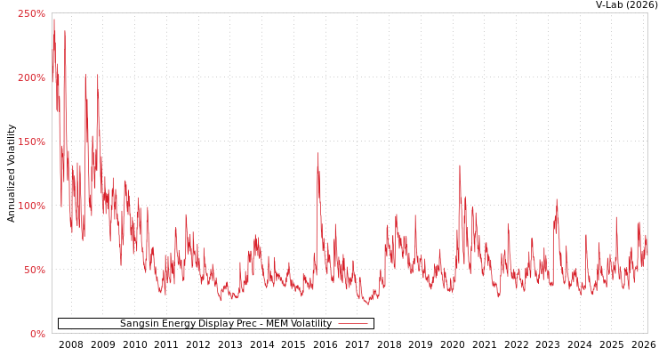 graph of Sangsin Energy Display Prec MEM