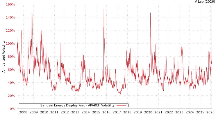 graph of Sangsin Energy Display Prec APARCH