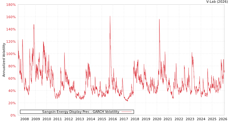 graph of Sangsin Energy Display Prec GARCH