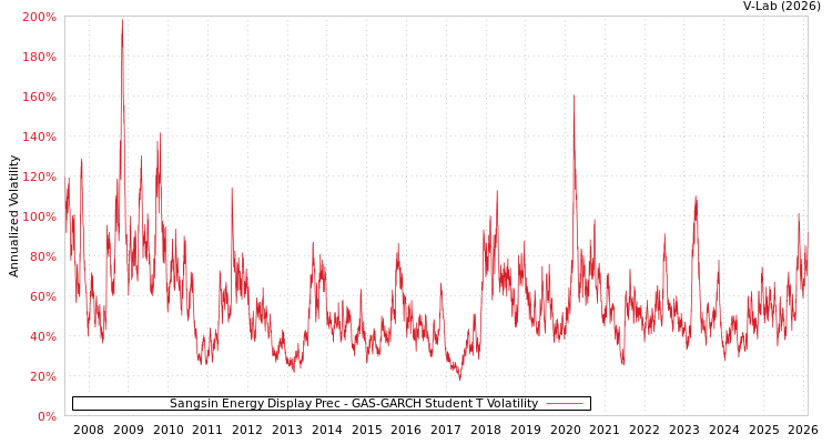 graph of Sangsin Energy Display Prec GAS-GARCH-T