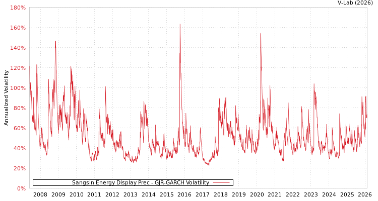 graph of Sangsin Energy Display Prec GJR-GARCH