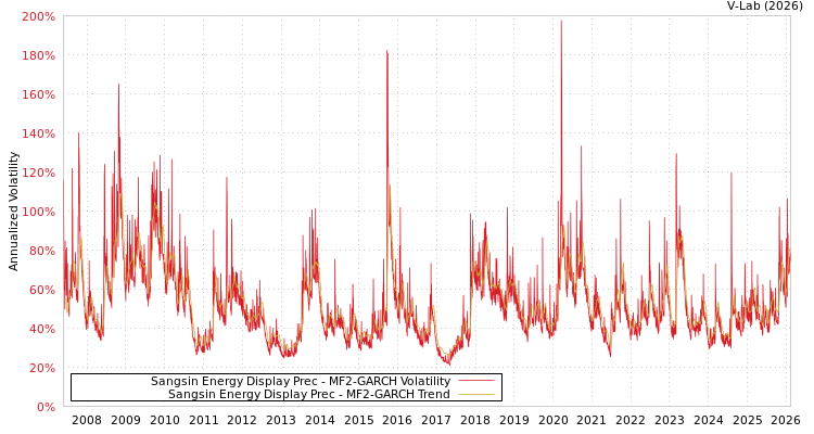 graph of Sangsin Energy Display Prec MF2-GARCH