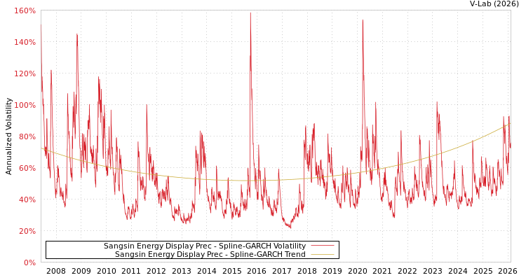 graph of Sangsin Energy Display Prec SGARCH