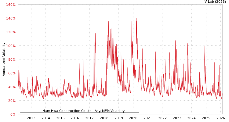 graph of Nam Hwa Construction Co Ltd AMEM