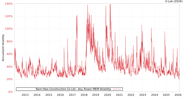 graph of Nam Hwa Construction Co Ltd APMEM