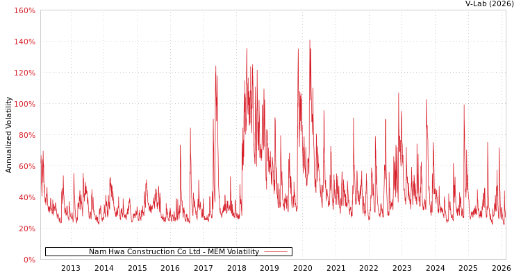graph of Nam Hwa Construction Co Ltd MEM