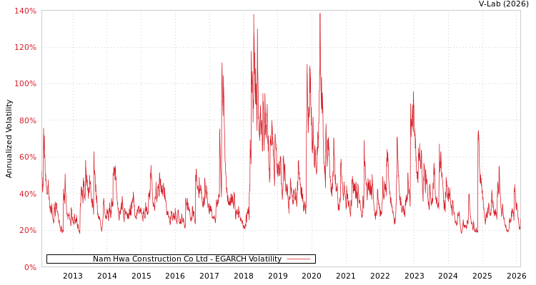 graph of Nam Hwa Construction Co Ltd EGARCH