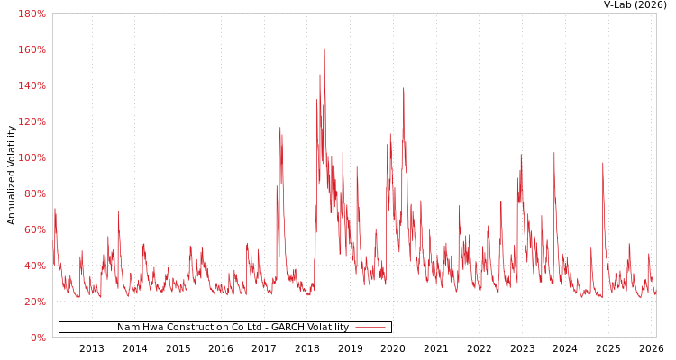 graph of Nam Hwa Construction Co Ltd GARCH