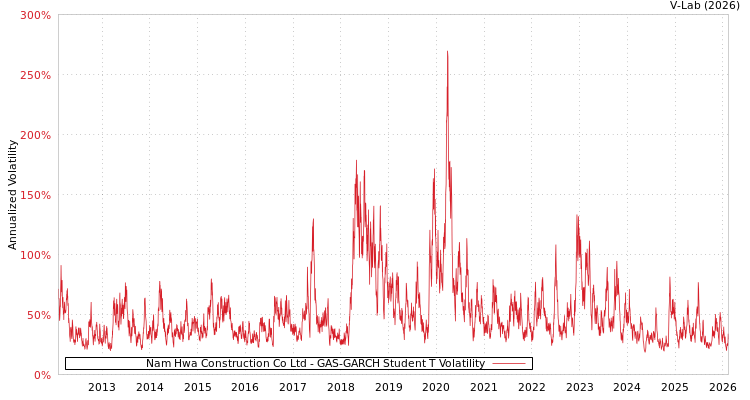 graph of Nam Hwa Construction Co Ltd GAS-GARCH-T