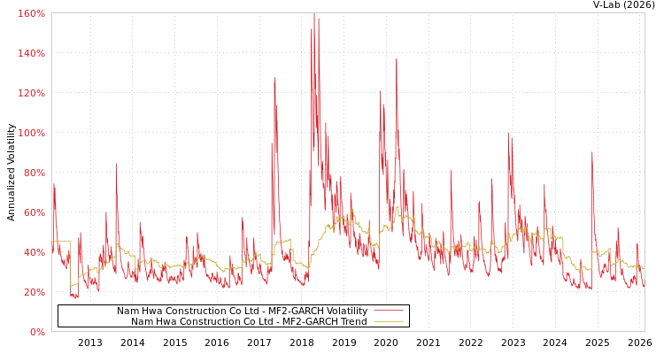 graph of Nam Hwa Construction Co Ltd MF2-GARCH