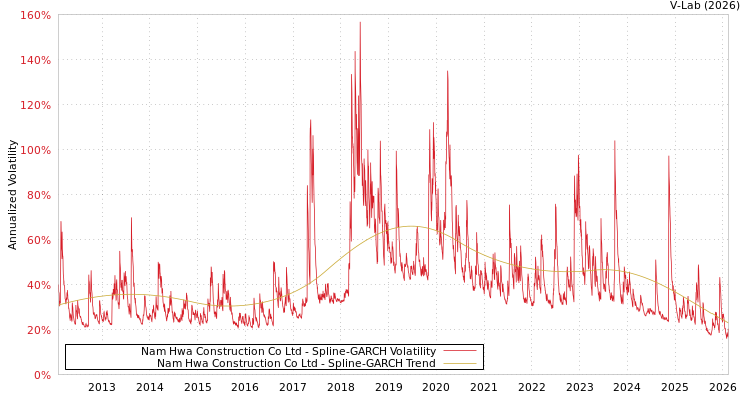 graph of Nam Hwa Construction Co Ltd SGARCH