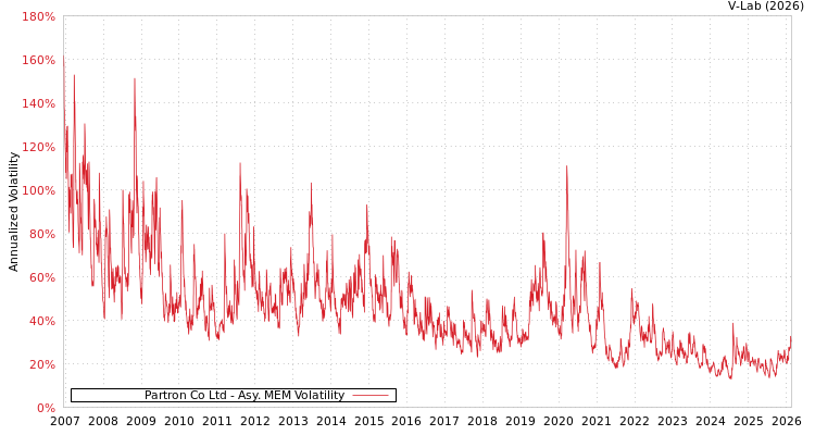 graph of Partron Co Ltd AMEM