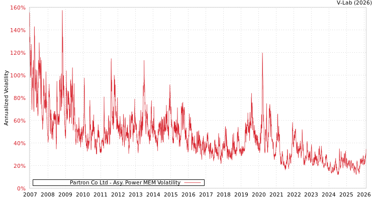 graph of Partron Co Ltd APMEM
