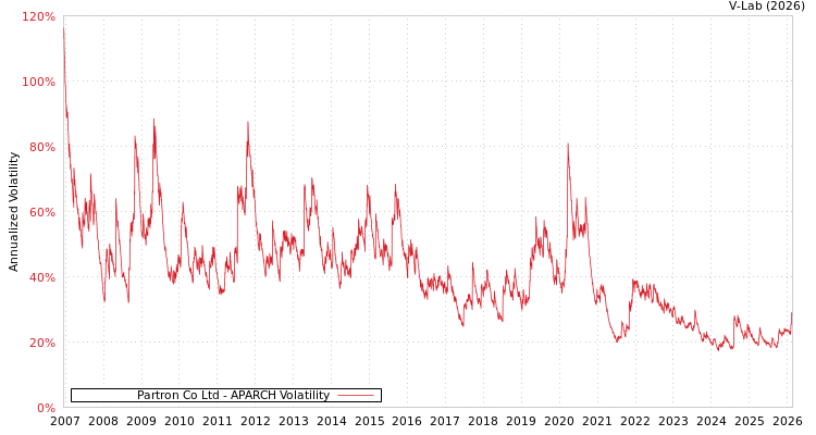 graph of Partron Co Ltd APARCH
