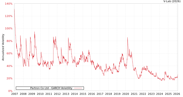 graph of Partron Co Ltd GARCH