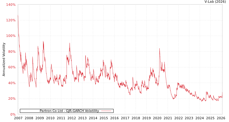 graph of Partron Co Ltd GJR-GARCH