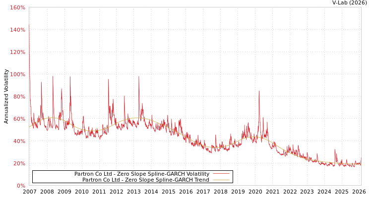 graph of Partron Co Ltd S0GARCH