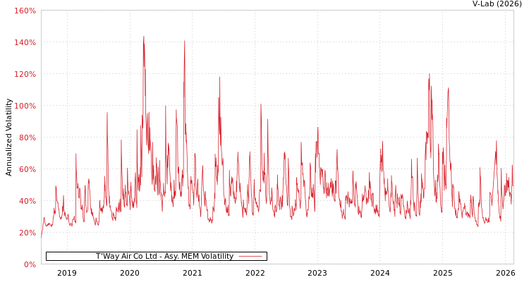 graph of T'Way Air Co Ltd AMEM
