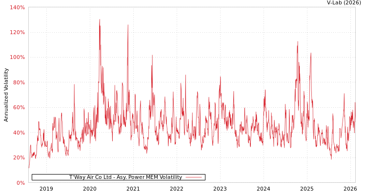 graph of T'Way Air Co Ltd APMEM
