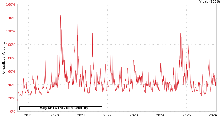 graph of T'Way Air Co Ltd MEM