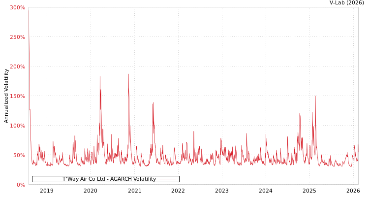 graph of T'Way Air Co Ltd AGARCH