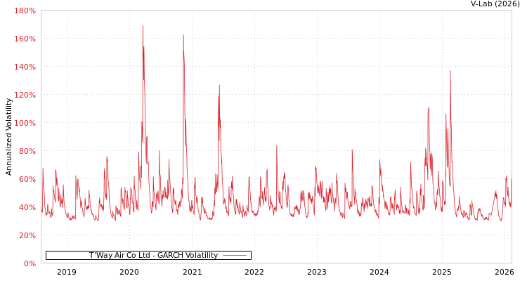 graph of T'Way Air Co Ltd GARCH