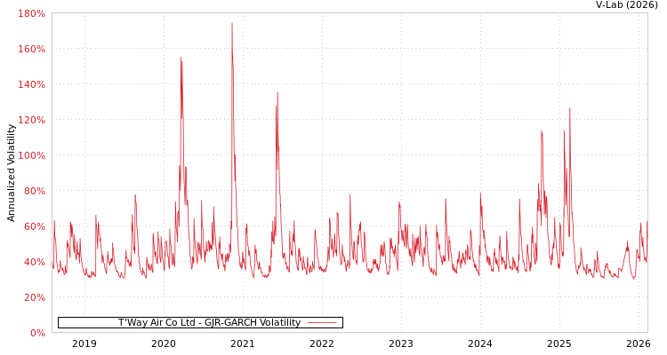 graph of T'Way Air Co Ltd GJR-GARCH