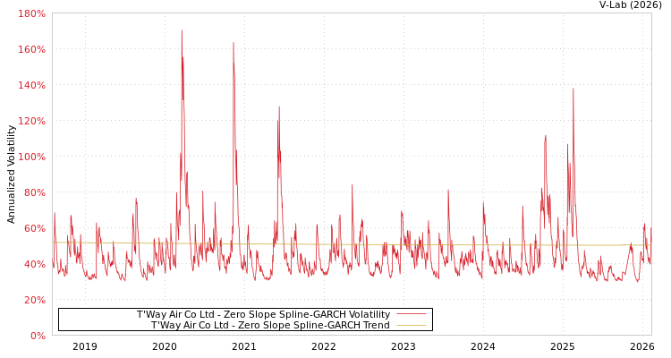 graph of T'Way Air Co Ltd S0GARCH