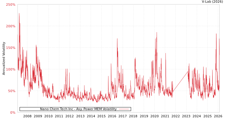 graph of Nano Chem Tech Inc APMEM